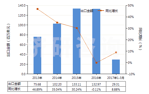 2013-2017年3月中國其他安裝玻璃用油灰、接縫用油灰、樹脂膠泥、嵌縫膠及類似膠粘劑、漆工用填料(HS32141090)出口總額及增速統(tǒng)計